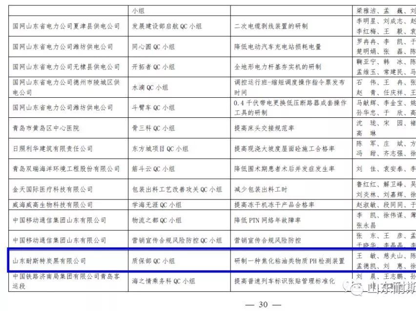 耐斯特炭黑公司一项QC成果荣获“山东省优秀质量管理活动成果奖”